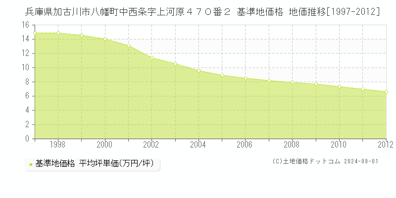 兵庫県加古川市八幡町中西条字上河原４７０番２ 基準地価 地価推移[1997-2012]