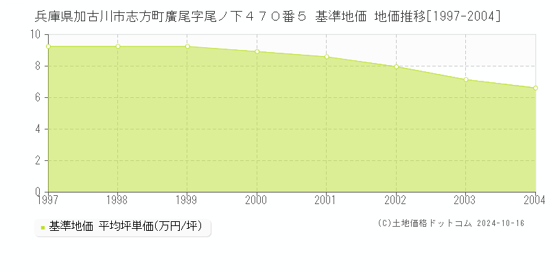 兵庫県加古川市志方町廣尾字尾ノ下４７０番５ 基準地価 地価推移[1997-2004]