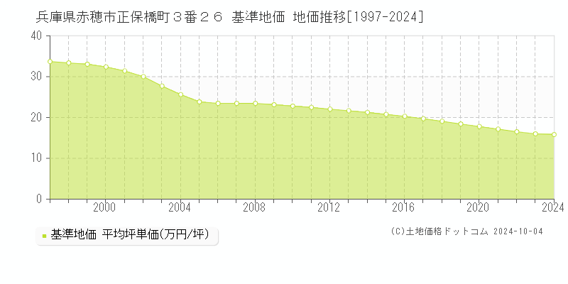 兵庫県赤穂市正保橋町３番２６ 基準地価 地価推移[1997-2024]