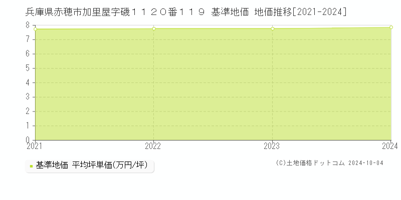 兵庫県赤穂市加里屋字磯１１２０番１１９ 基準地価 地価推移[2021-2024]