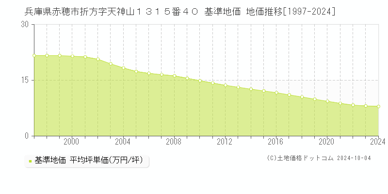 兵庫県赤穂市折方字天神山１３１５番４０ 基準地価 地価推移[1997-2024]