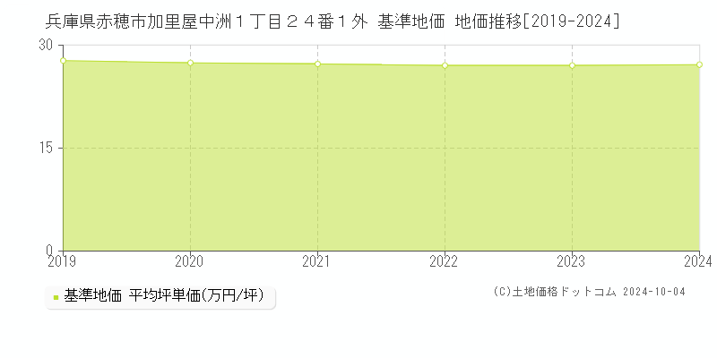 兵庫県赤穂市加里屋中洲１丁目２４番１外 基準地価 地価推移[2019-2024]