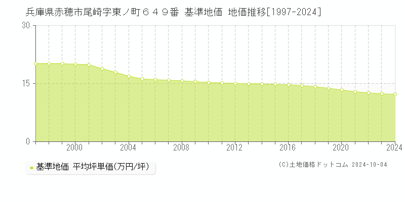 兵庫県赤穂市尾崎字東ノ町６４９番 基準地価 地価推移[1997-2024]