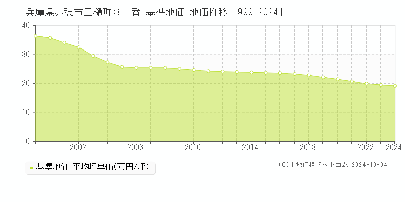 兵庫県赤穂市三樋町３０番 基準地価 地価推移[1999-2024]