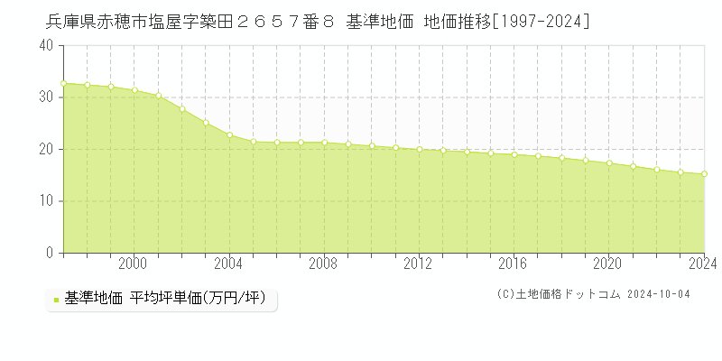 兵庫県赤穂市塩屋字築田２６５７番８ 基準地価 地価推移[1997-2024]