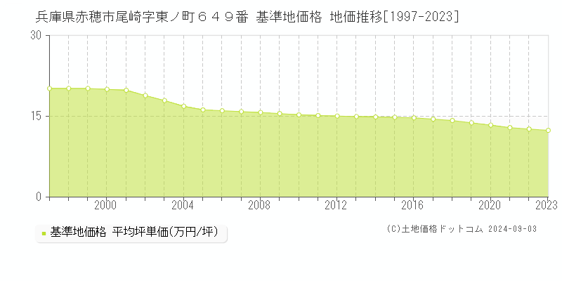 兵庫県赤穂市尾崎字東ノ町６４９番 基準地価格 地価推移[1997-2023]