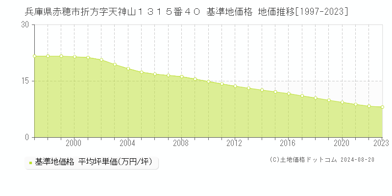 兵庫県赤穂市折方字天神山１３１５番４０ 基準地価格 地価推移[1997-2023]