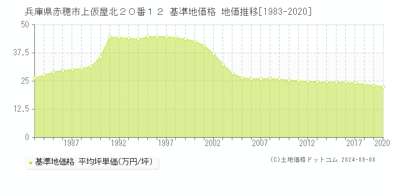 兵庫県赤穂市上仮屋北２０番１２ 基準地価格 地価推移[1983-2020]