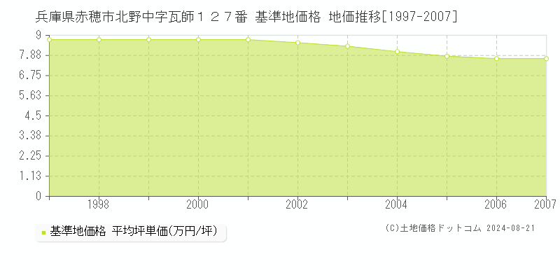 兵庫県赤穂市北野中字瓦師１２７番 基準地価格 地価推移[1997-2007]