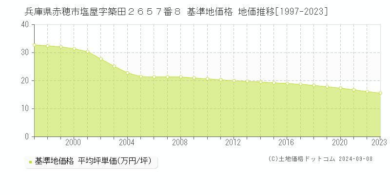 兵庫県赤穂市塩屋字築田２６５７番８ 基準地価格 地価推移[1997-2023]