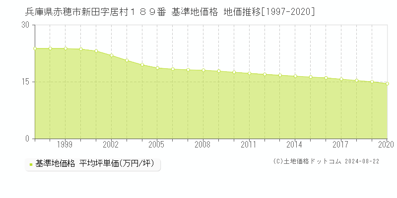 兵庫県赤穂市新田字居村１８９番 基準地価格 地価推移[1997-2020]