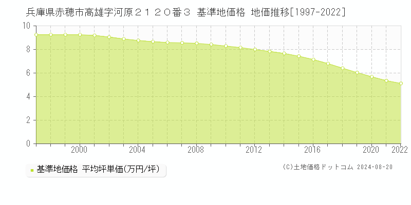 兵庫県赤穂市高雄字河原２１２０番３ 基準地価格 地価推移[1997-2022]