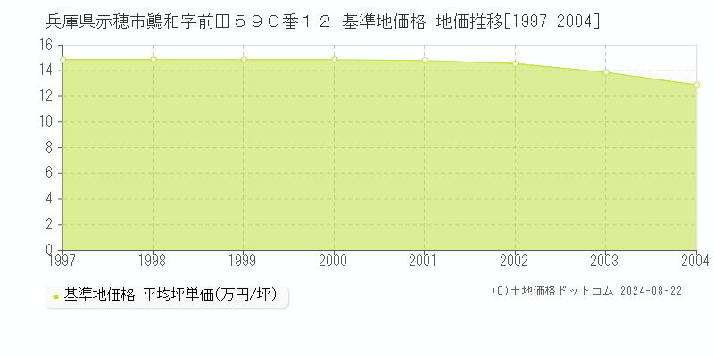 兵庫県赤穂市鷆和字前田５９０番１２ 基準地価 地価推移[1997-2004]