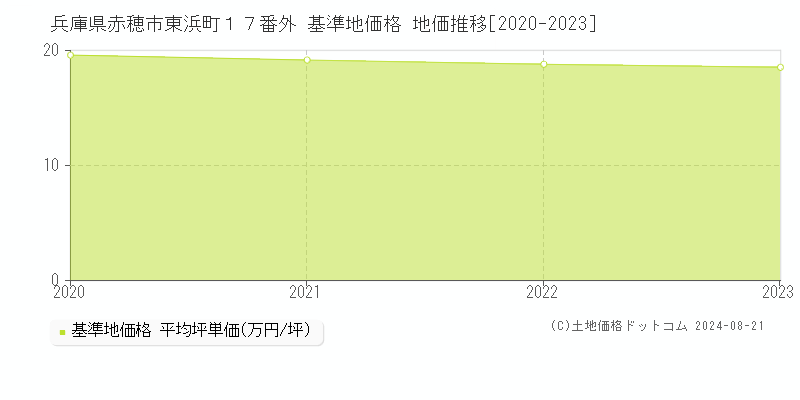 兵庫県赤穂市東浜町１７番外 基準地価格 地価推移[2020-2023]