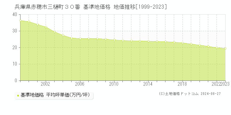 兵庫県赤穂市三樋町３０番 基準地価格 地価推移[1999-2023]