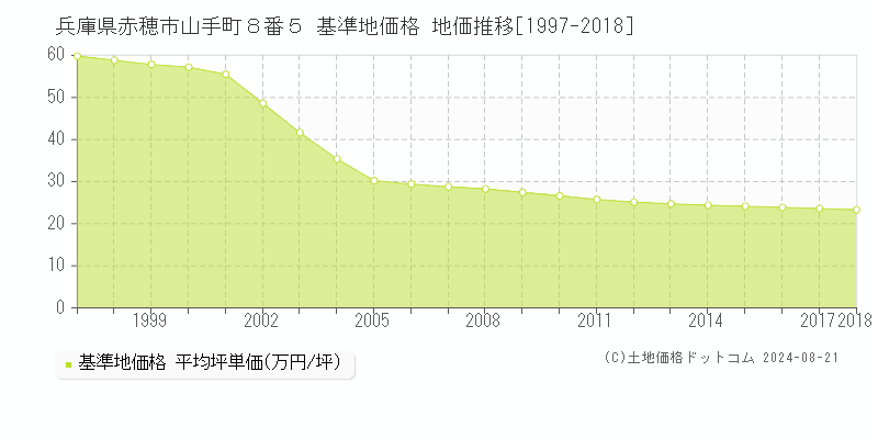 兵庫県赤穂市山手町８番５ 基準地価格 地価推移[1997-2018]