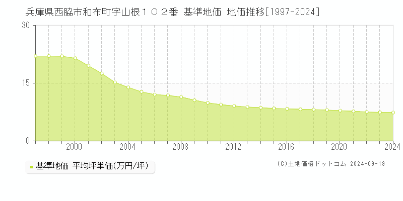 兵庫県西脇市和布町字山根１０２番 基準地価 地価推移[1997-2024]