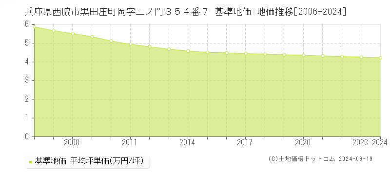 兵庫県西脇市黒田庄町岡字二ノ門３５４番７ 基準地価 地価推移[2006-2024]