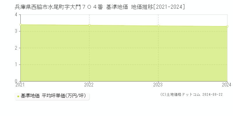 兵庫県西脇市水尾町字大門７０４番 基準地価 地価推移[2021-2024]