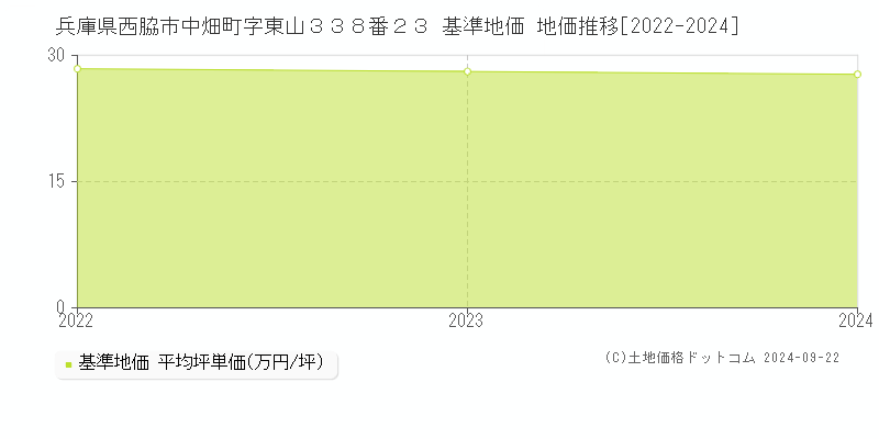 兵庫県西脇市中畑町字東山３３８番２３ 基準地価 地価推移[2022-2024]