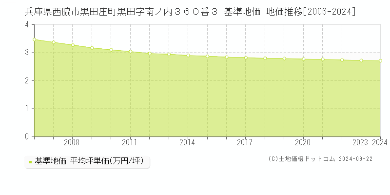 兵庫県西脇市黒田庄町黒田字南ノ内３６０番３ 基準地価 地価推移[2006-2024]