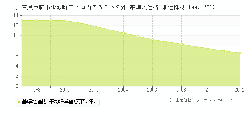 兵庫県西脇市板波町字北垣内５５７番２外 基準地価 地価推移[1997-2012]