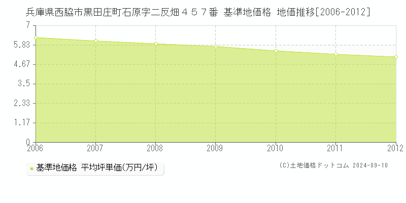 兵庫県西脇市黒田庄町石原字二反畑４５７番 基準地価 地価推移[2006-2012]