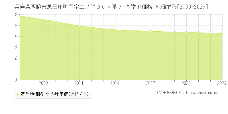 兵庫県西脇市黒田庄町岡字二ノ門３５４番７ 基準地価格 地価推移[2006-2023]