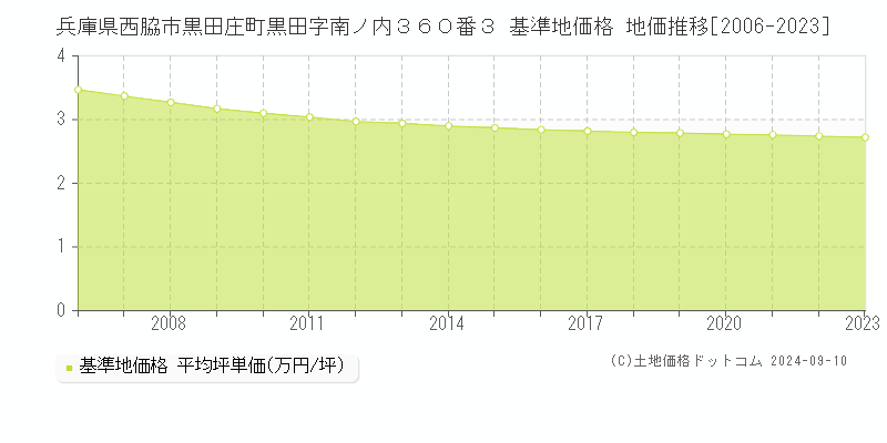 兵庫県西脇市黒田庄町黒田字南ノ内３６０番３ 基準地価 地価推移[2006-2024]