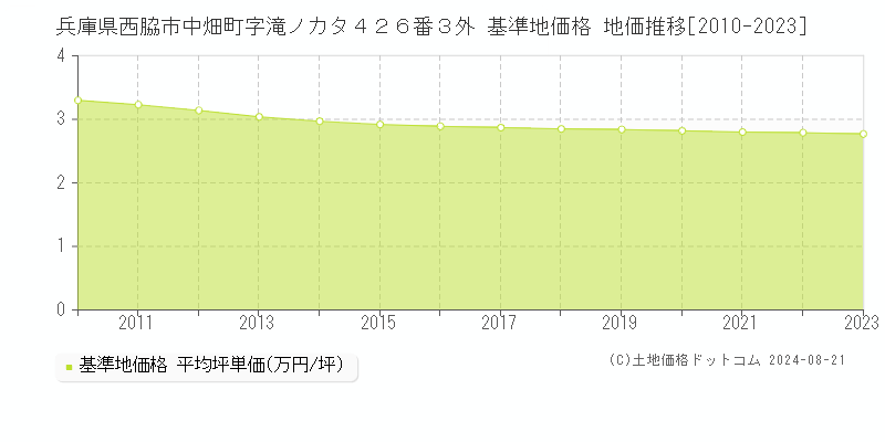 兵庫県西脇市中畑町字滝ノカタ４２６番３外 基準地価格 地価推移[2010-2023]