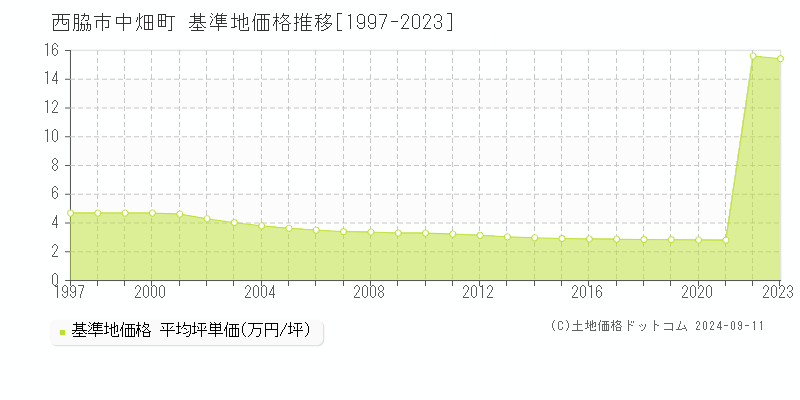 中畑町(西脇市)の基準地価推移グラフ(坪単価)[1997-2024年]