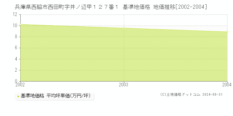 兵庫県西脇市西田町字井ノ辺甲１２７番１ 基準地価 地価推移[2002-2004]