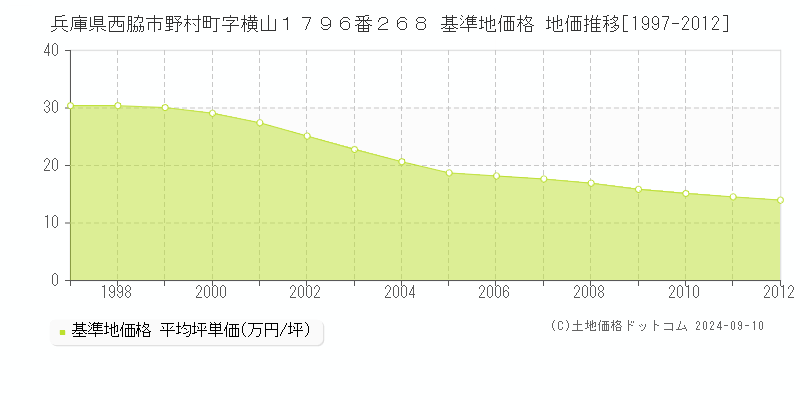 兵庫県西脇市野村町字横山１７９６番２６８ 基準地価格 地価推移[1997-2012]