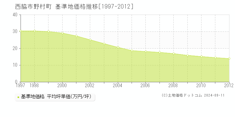 野村町(西脇市)の基準地価格推移グラフ(坪単価)[1997-2012年]