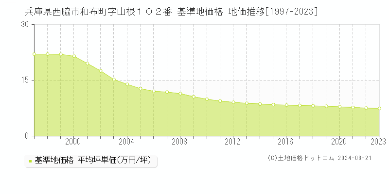 兵庫県西脇市和布町字山根１０２番 基準地価 地価推移[1997-2024]