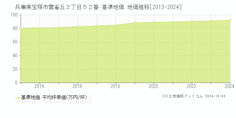 兵庫県宝塚市雲雀丘２丁目５２番 基準地価 地価推移[2013-2024]