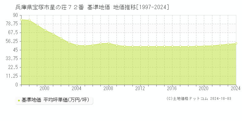 兵庫県宝塚市星の荘７２番 基準地価 地価推移[1997-2024]