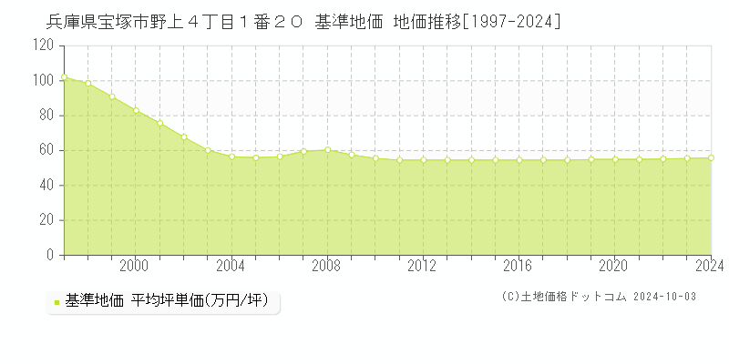 兵庫県宝塚市野上４丁目１番２０ 基準地価 地価推移[1997-2024]