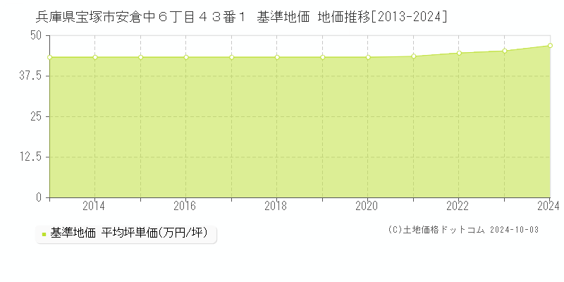 兵庫県宝塚市安倉中６丁目４３番１ 基準地価 地価推移[2013-2024]