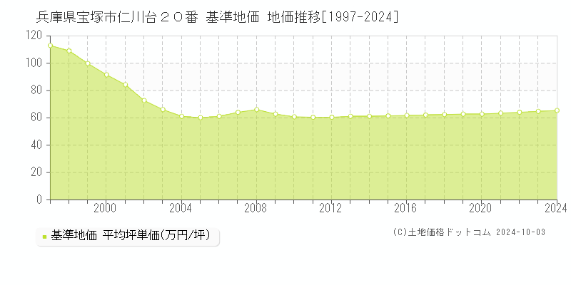 兵庫県宝塚市仁川台２０番 基準地価 地価推移[1997-2024]