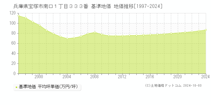 兵庫県宝塚市南口１丁目３３３番 基準地価 地価推移[1997-2024]