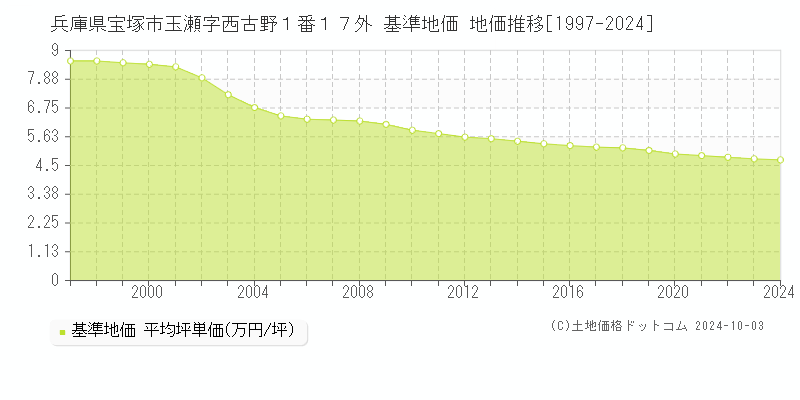 兵庫県宝塚市玉瀬字西古野１番１７外 基準地価 地価推移[1997-2024]