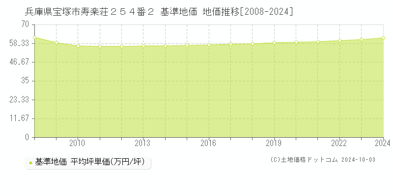 兵庫県宝塚市寿楽荘２５４番２ 基準地価 地価推移[2008-2024]