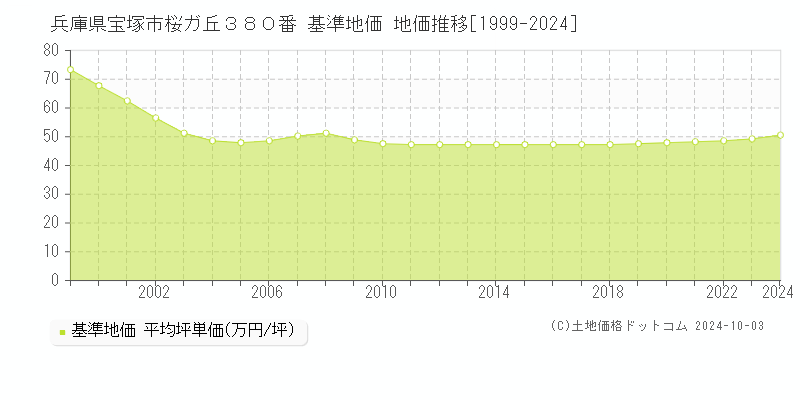 兵庫県宝塚市桜ガ丘３８０番 基準地価 地価推移[1999-2024]