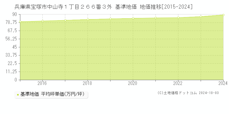 兵庫県宝塚市中山寺１丁目２６６番３外 基準地価 地価推移[2015-2024]