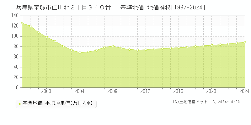 兵庫県宝塚市仁川北２丁目３４０番１ 基準地価 地価推移[1997-2024]