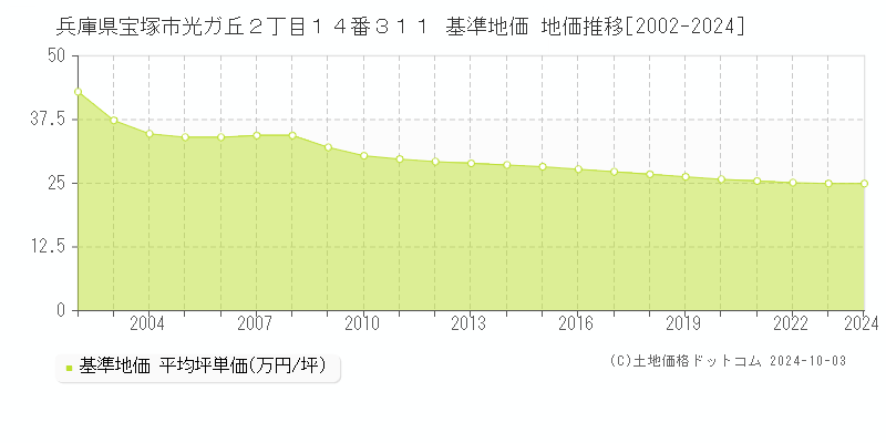 兵庫県宝塚市光ガ丘２丁目１４番３１１ 基準地価 地価推移[2002-2024]