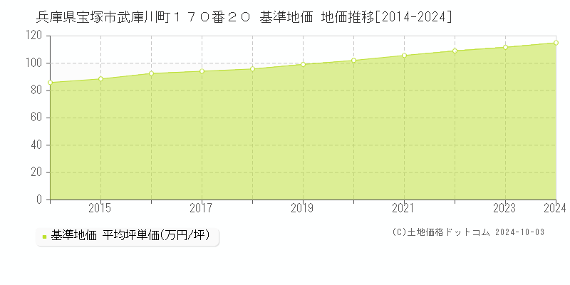 兵庫県宝塚市武庫川町１７０番２０ 基準地価 地価推移[2014-2024]