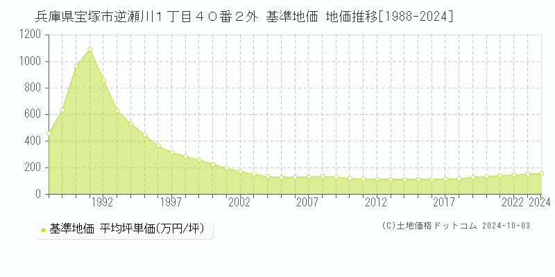 兵庫県宝塚市逆瀬川１丁目４０番２外 基準地価 地価推移[1988-2024]