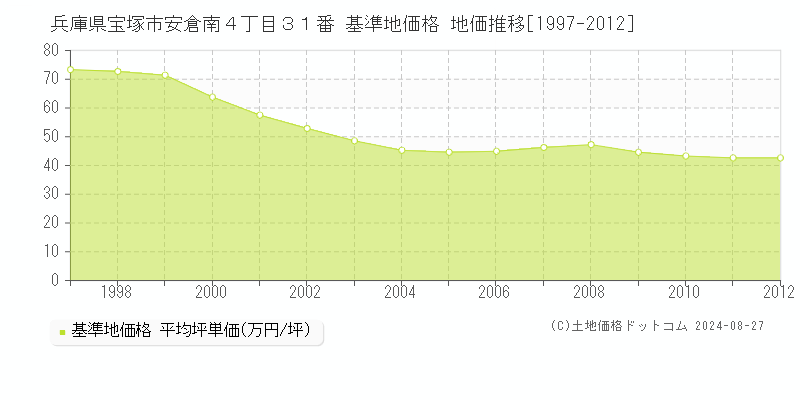 兵庫県宝塚市安倉南４丁目３１番 基準地価格 地価推移[1997-2012]